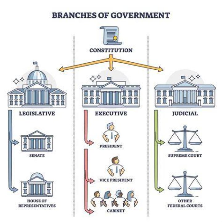 Understanding the Executive Branch of Government Created by Article II