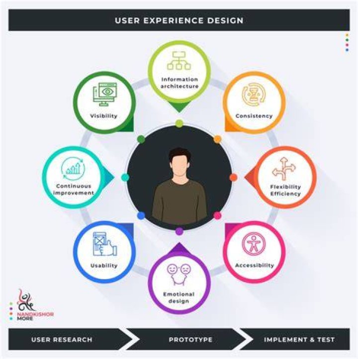 Understanding the Importance of User Experience (UX) in Modern Web Design