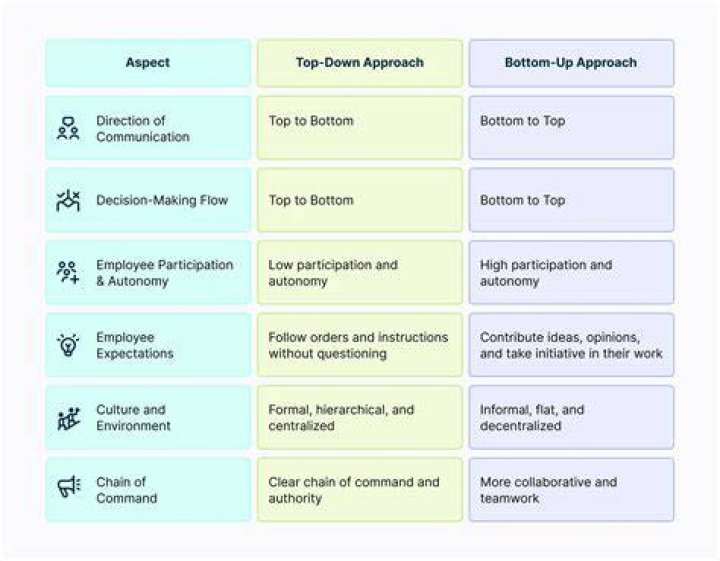 Understanding the Top to Bottom Approach: A Comprehensive Guide