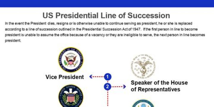 Understanding the US Presidential Line of Succession: A Comprehensive Guide