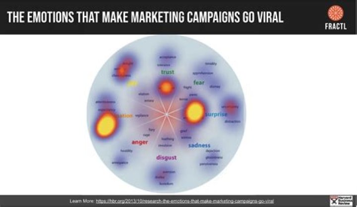 Understanding the Viral Phenomenon: What Makes Content Go Viral?