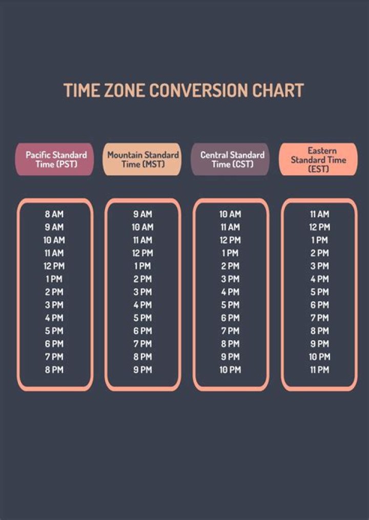 Understanding Time Conversion: 11 PST to CST