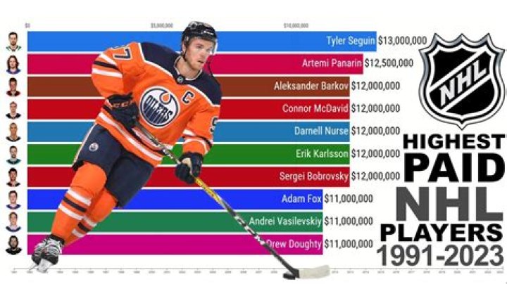 Unveiling the Secrets Behind the Highest Hockey Player Salary