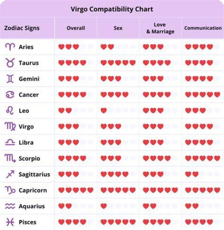Virgo Compatibility: The Perfect Match for Your Astrological Sign