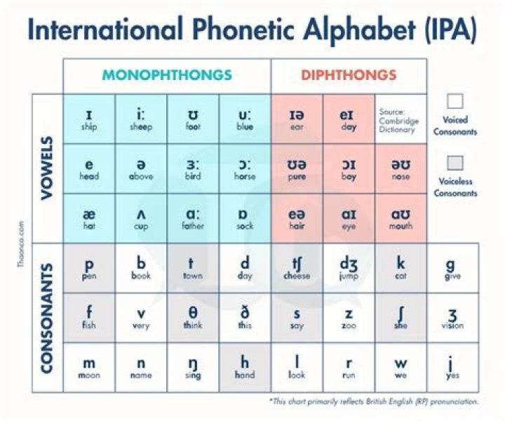 What Does IPA Mean? Understanding the Importance and Applications of the International Phonetic Alphabet
