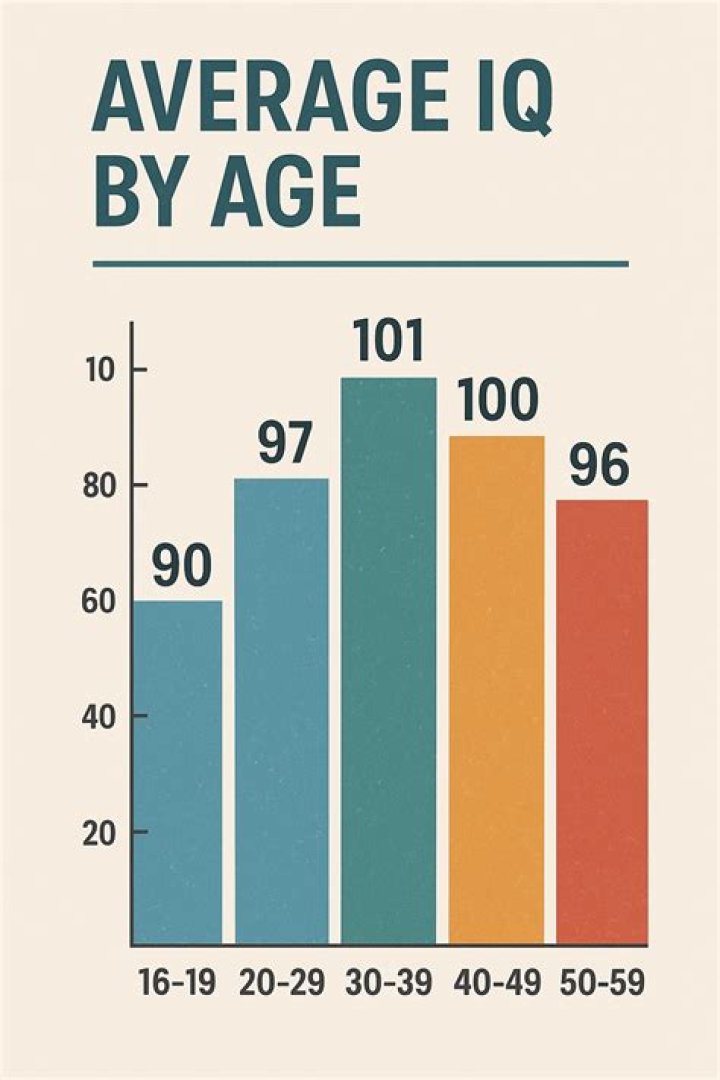 What is the Average IQ of a 12-Year-Old?