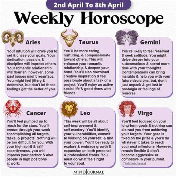 What is the Zodiac Sign for the Month of April?