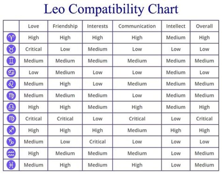 What Zodiac Signs Are Compatible with Leo?