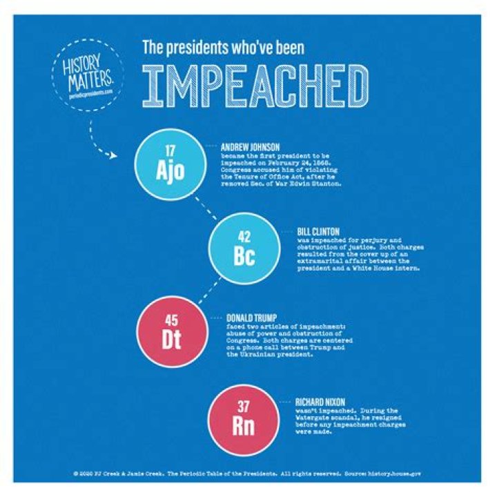 Which Presidents Have Been Impeached: A Complete Overview