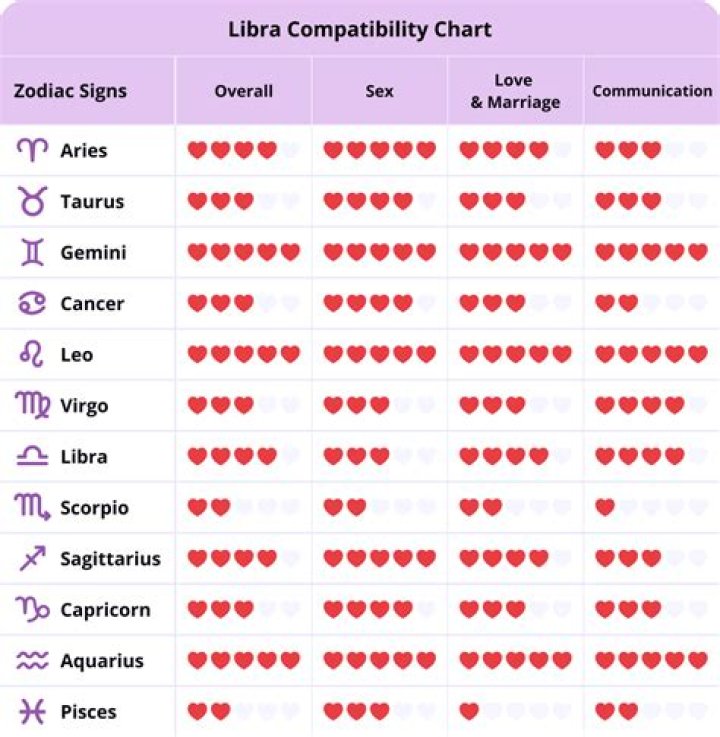 Which Sign is Most Compatible with Libra?
