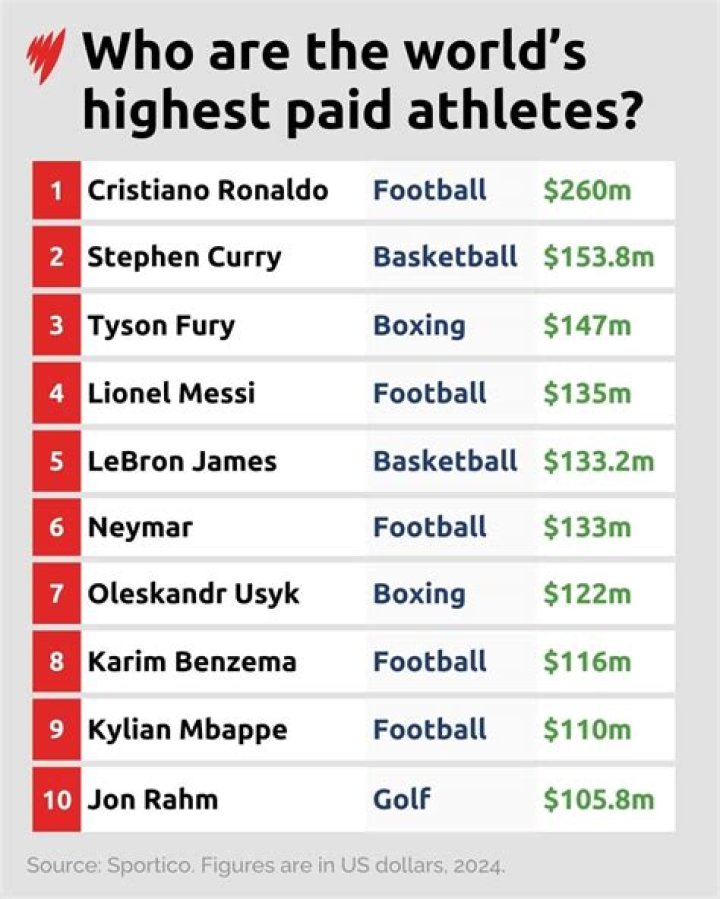 Who is the Highest Paying Hockey Player in the World?